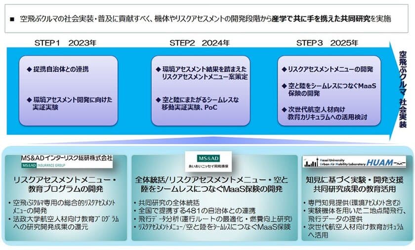 法政大学・あいおいニッセイ同和損保・
MS&ADインターリスク総研が
「空飛ぶクルマ」普及に向けた共同研究契約を締結