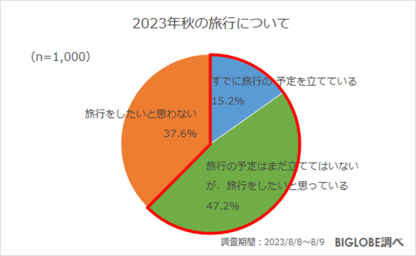 秋の旅行意欲が高まるも
「国内旅行の費用が高くなっていると感じる」約8割　
BIGLOBEが「2023年秋の旅行に関する意識調査」を発表　
～「オーバーツーリズムへの対策が必要」7割～