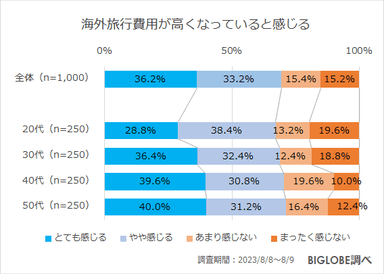 海外旅行の費用が高くなっていると感じる