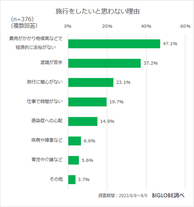 旅行をしたいと思わない理由