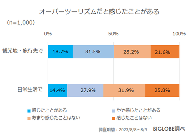 オーバーツーリズムだと感じたことがある