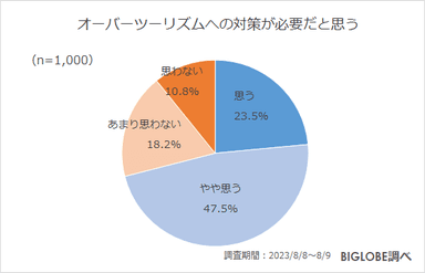 オーバーツーリズムへの対策が必要だと思う