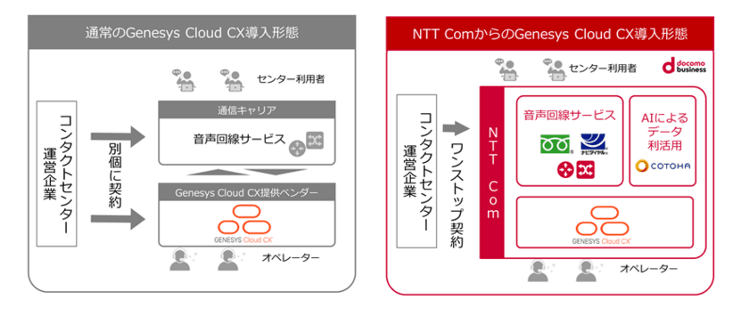 【NTT Com】クラウド型コンタクトセンターソリューション
「Genesys Cloud CX(R)」を販売開始