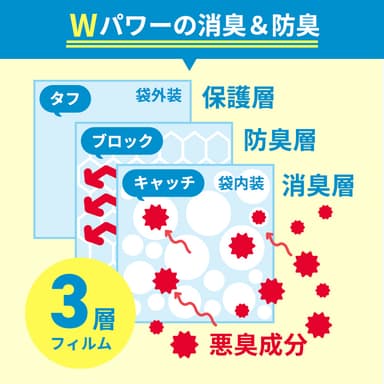 特許技術の3層構造