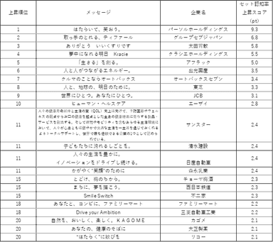 表1. セット認知率　上昇順位トップ20