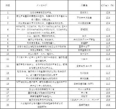 表3. 「ビジョンがある」トップ20