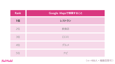 Google Mapsで検索すること