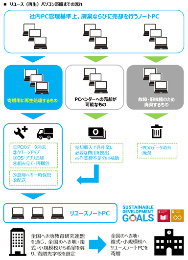 ＜寄贈までの流れ＞