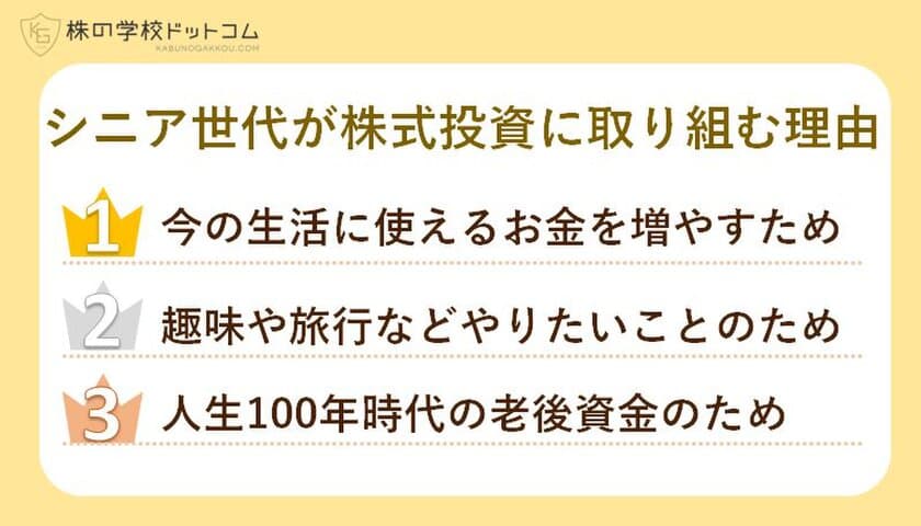 ＜株の学校ドットコムがシニア世代の株式投資を実態調査＞
　生活費や老後資金を目的にする人も　
二極化するシニア間格差が垣間見える結果に