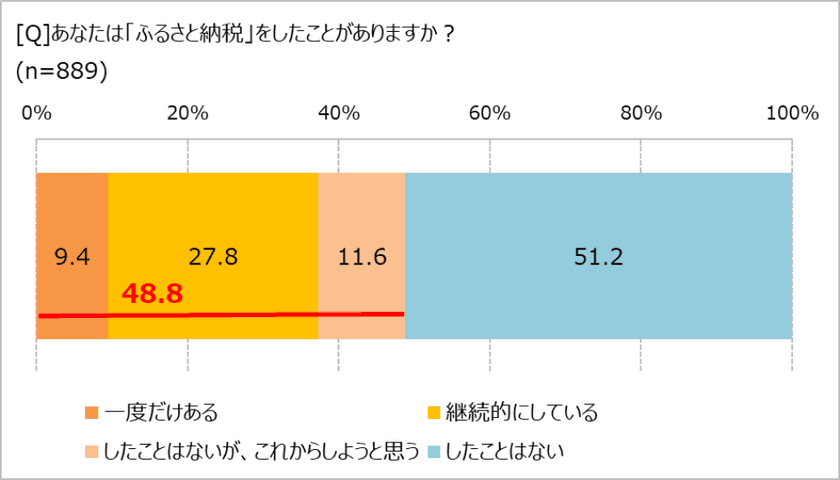 「ふるさと納税」、自治体選びのポイントは……。 
寄付が自治体への興味につながる？　