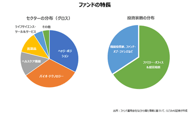 バイオ＆メディカル・テクノロジー投資ファンドの特長