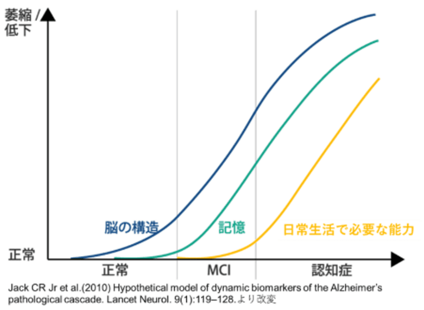 【NTT Com】「脳の健康チェックplus」の有償トライアルを開始