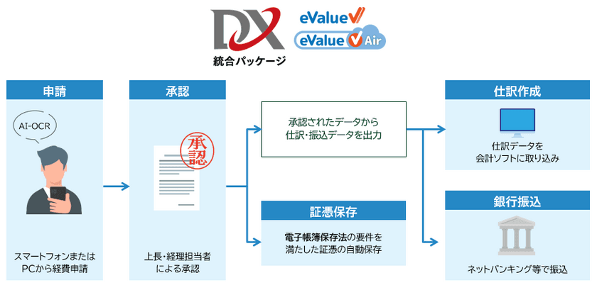 経費精算業務における経理担当者の負担軽減には
申請・承認業務のデジタル化　
～『eValue V 2nd Edition ライブラリ 経費精算
 for ワークフロー』をリリース～