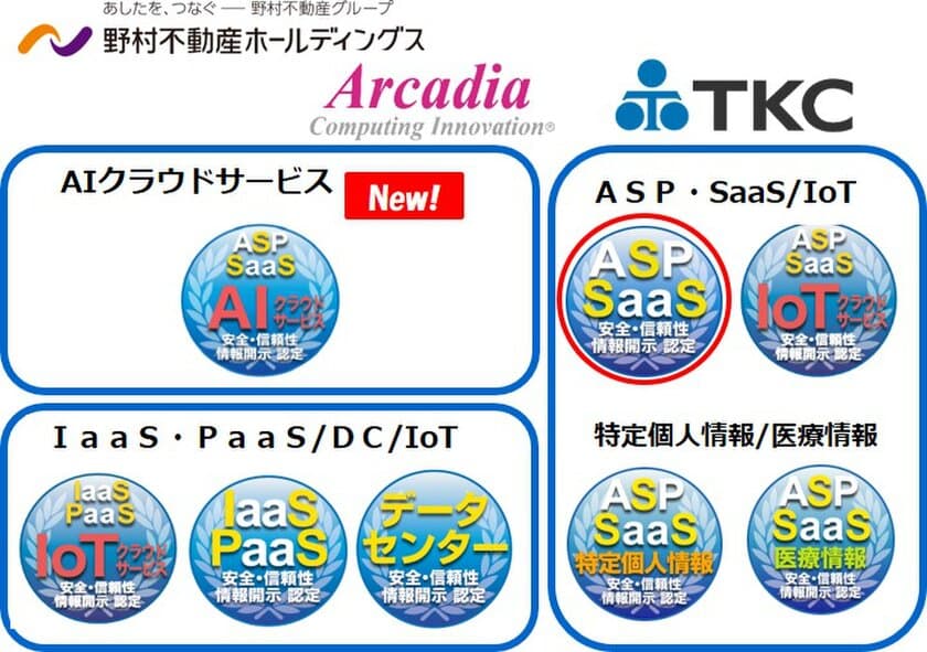 クラウドサービス情報開示認定機関ASPICが、
シェアオフィス利用支援、消防・救急緊急車両の
動態管理並びに企業グループ統合型の財務会計、
決算、納税電子申告等のサービス(SaaS)3件を新たに認定。