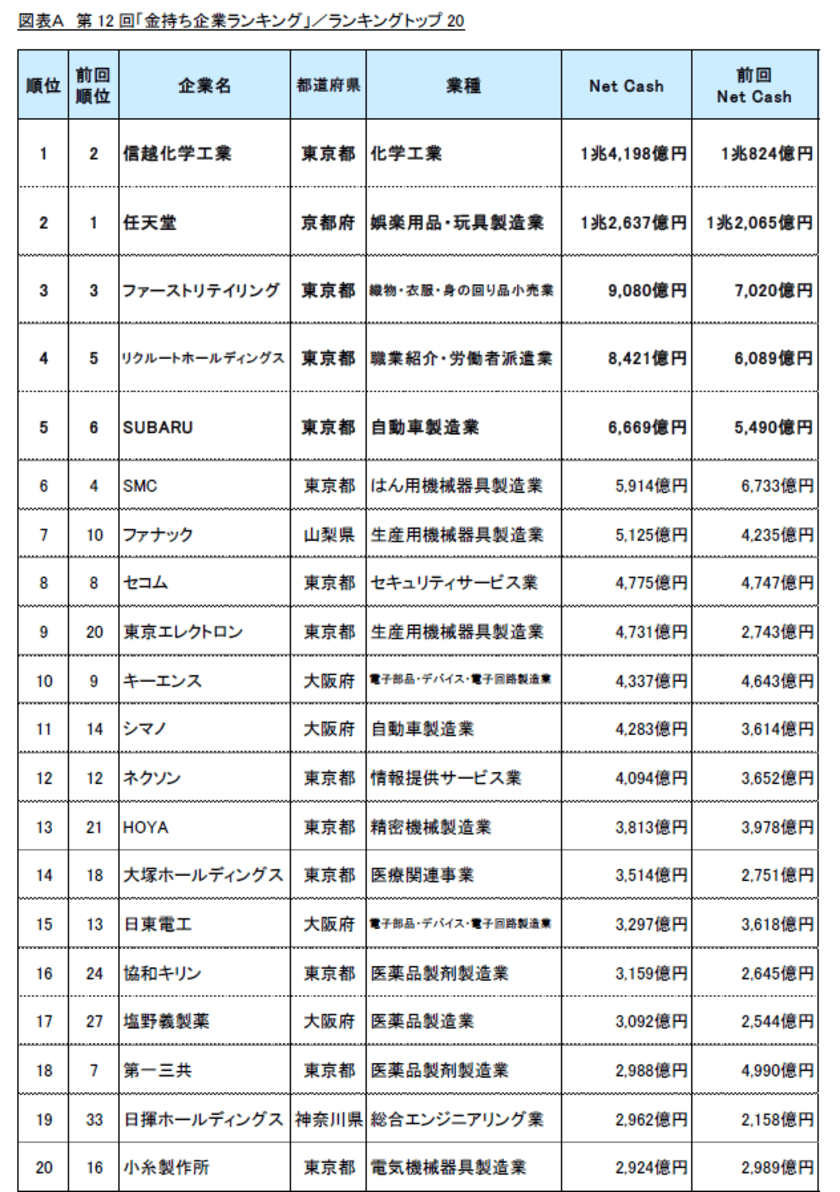 第12回「金持ち企業ランキング」調査結果　
～内部留保から株主還元・設備投資へシフトの傾向みられる～