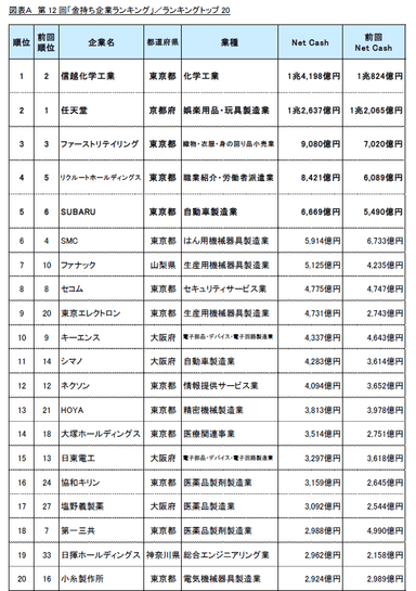 図表A