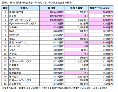 図表C