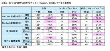 図表D