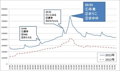 AKB総選挙当日の投稿数推移とホットワード