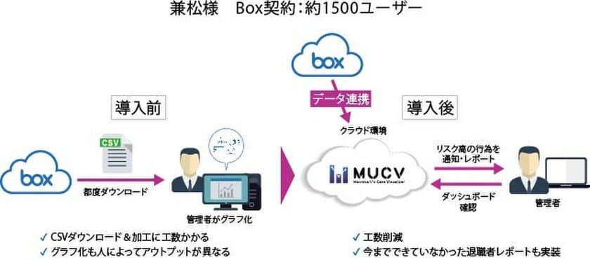 マクニカソリューションズ、大手総合商社兼松へ
「Macnica U's Case Visualizer for Box」を提供