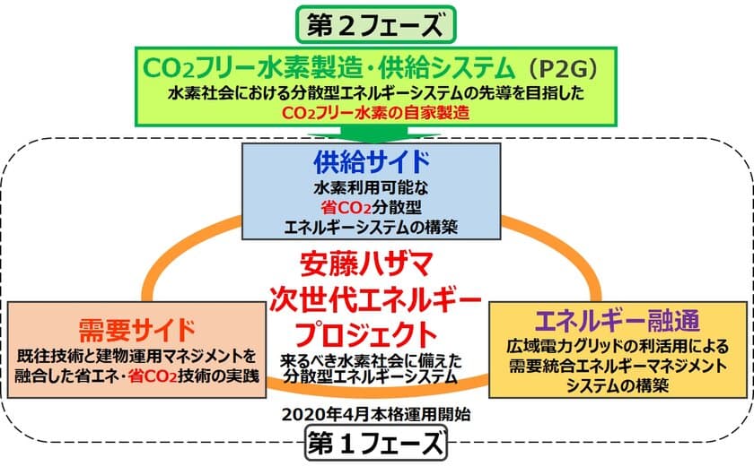 CO2フリー水素の活用に向けて
「安藤ハザマ 次世代エネルギープロジェクト」第2フェーズに着手