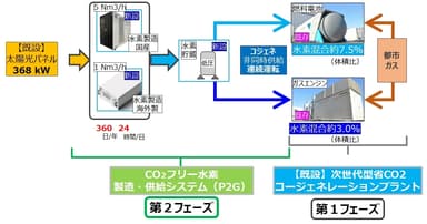 図2：本プロジェクトの概要