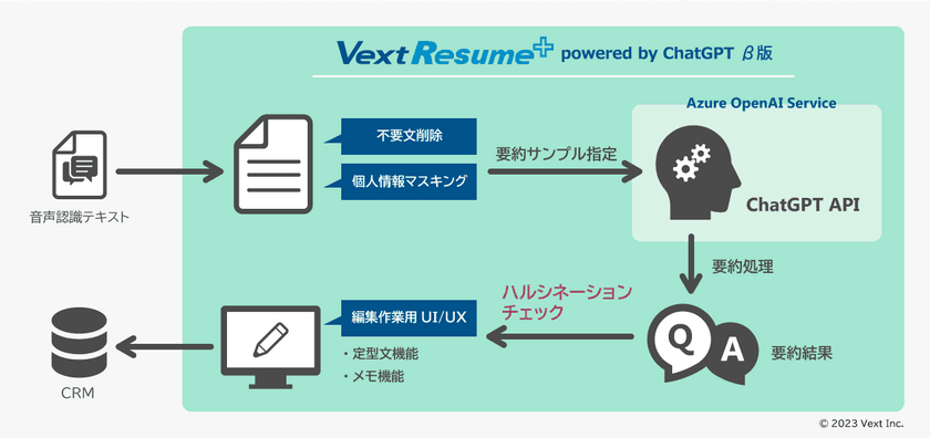 自動要約ソリューション
「VextResume+ powered by ChatGPT」β版の提供を開始