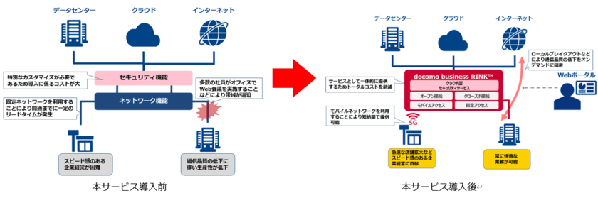 安全なICT環境と多様な働き方を実現する
クラウド型セキュリティと一体化した統合型ネットワークサービス
「docomo business RINK(TM)」を提供開始