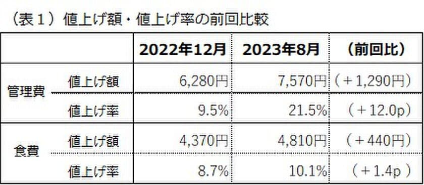 有料老人ホーム等の月額管理費・食費改定の現状調査結果を公開　
平均値上げ額は管理費7,570円・食費4,810円となり
2022年末調査と比べて、値上げ額が増加