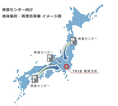 検査センター向け　検体集約・再受託事業(イメージ図)