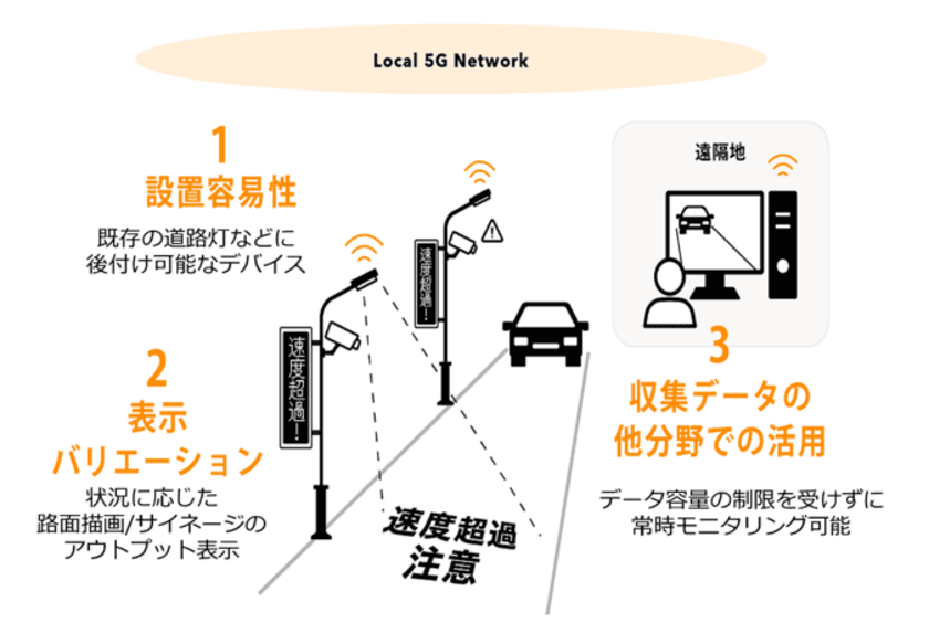 AI搭載スマート道路灯とローカル5Gを活用した交通安全課題の解決をめざす
国内自治体初の実証が、総務省令和5年度地域デジタル基盤活用推進事業に採択