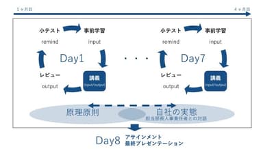 事前学習からレビューまで、定着し実践するサイクルを実現します