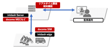 リアルタイム閾値検知機能