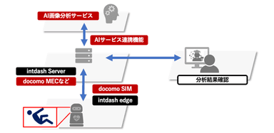 リアルタイムAI分析機能