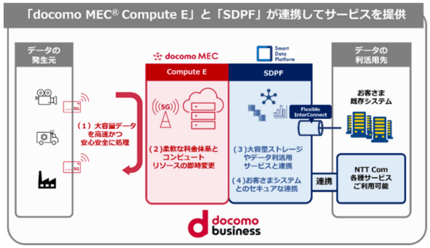 【NTT Com】「docomo MEC(R)」の新機能「docomo MEC(R) Compute E」を提供開始