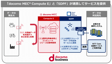 本サービスと「SDPF」の連携イメージ