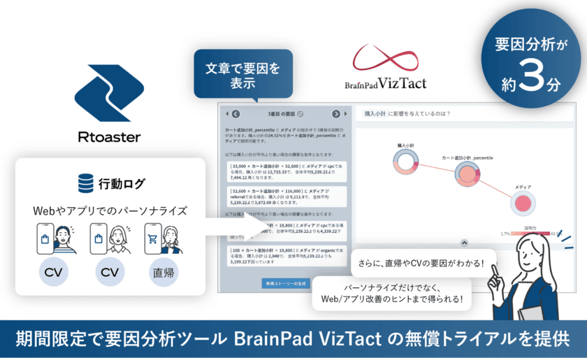 ブレインパッド、「Rtoaster」と連携し顧客行動を高度に解析する要因分析ツールの無償トライアルキャンペーンを実施