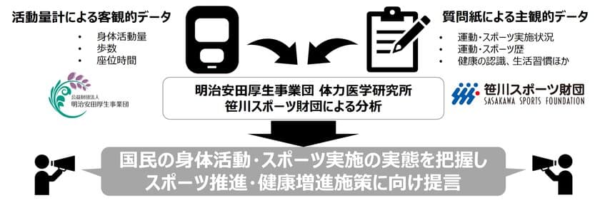 ＜明治安田厚生事業団×笹川スポーツ財団＞　
国内の身体活動・スポーツ実施状況に関する共同研究を開始