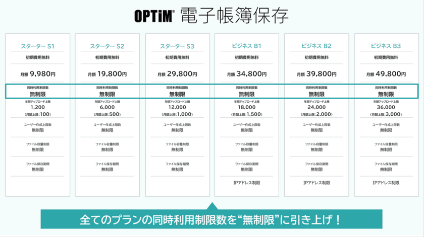 AIを活用した文書管理サービス「OPTiM 電子帳簿保存」、
よりリーズナブルにお使いただけるプランに変更　
全プランの同時利用制限数を無制限に引き上げ