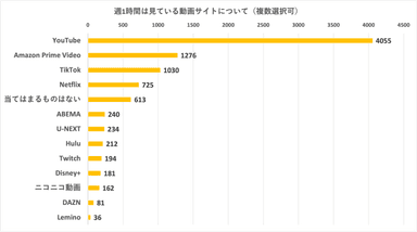 ＜週1時間は見ている動画サイトについて(複数選択可)＞