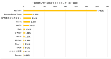 ＜一番視聴している動画サイトについて(単一選択)＞