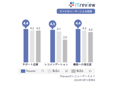 「ITreview」レビューデータの製品比較