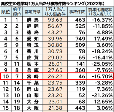 2021年都道府県別　自転車通学時の事故件数ランキング／宮崎県