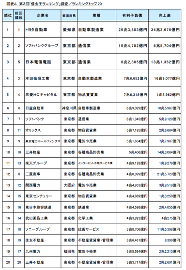 図表A