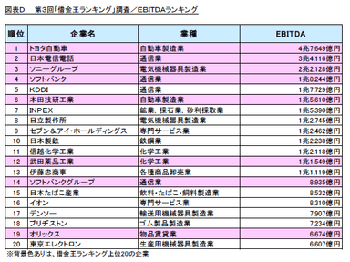 図表D