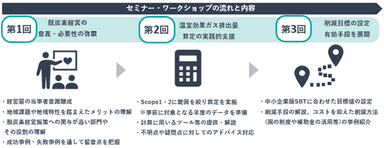 セミナー・ワークショップの流れと内容