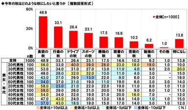 今年の秋はどのような秋にしたいと思うか