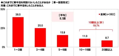 これまでに車中泊を何回くらいしたことがあるか