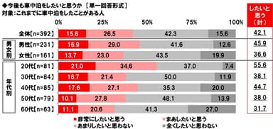 今後も車中泊をしたいと思うか