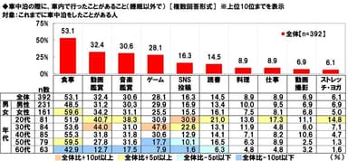 車中泊の際に、車内で行ったことがあること（睡眠以外で）